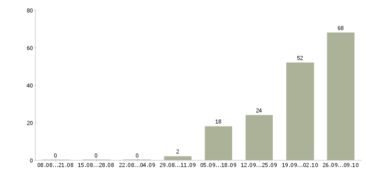 Работа грузчики на вахту в Подольске - Число вакансий в Подольске по специальности грузчики на вахту за 2 месяца