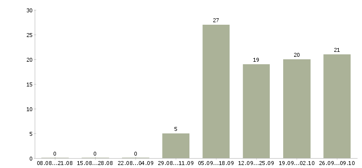 Работа зарабатывайте дома в Подольске - Число вакансий в Подольске по специальности зарабатывайте дома за 2 месяца
