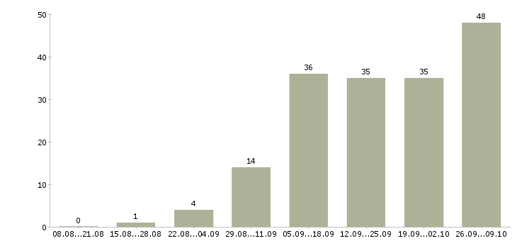 Работа менеджер в магазин в Подольске - Число вакансий в Подольске по специальности менеджер в магазин за 2 месяца