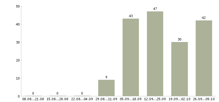 Работа специалисты требуются в Пскове - Число вакансий в Пскове по специальности специалисты требуются за 2 месяца