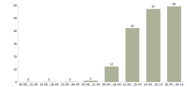 Работа техник на склад в Пскове - Число вакансий в Пскове по специальности техник на склад за 2 месяца