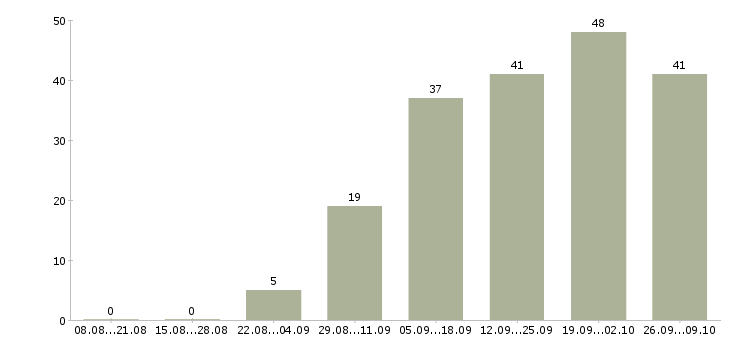 Работа удаленно менеджер в Пскове - Число вакансий в Пскове по специальности удаленно менеджер за 2 месяца