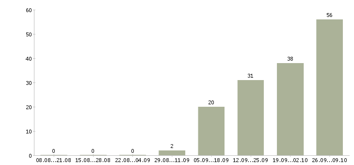 Работа рабочие на завод в Рязани - Число вакансий в Рязани по специальности рабочие на завод за 2 месяца