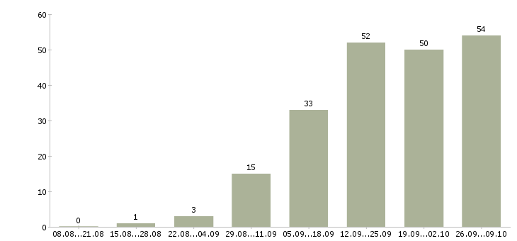 Работа официанты в Самаре - Число вакансий в Самаре по специальности официанты за 2 месяца