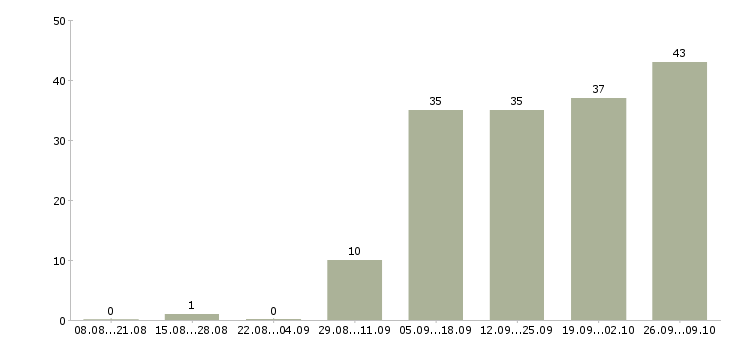 Работа медицинский специалист в Саратове - Число вакансий в Саратове по специальности медицинский специалист за 2 месяца