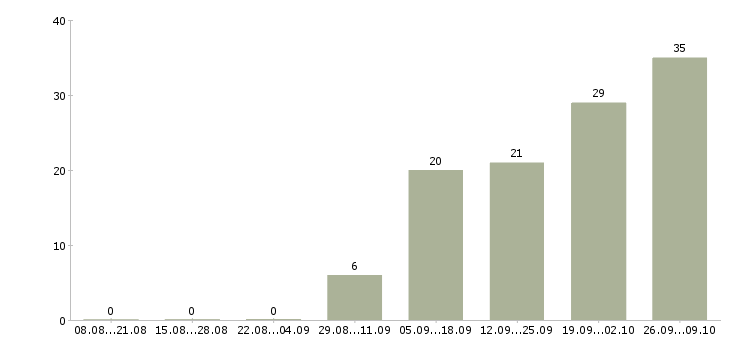 Работа оператор пк с обучением в Саратове - Число вакансий в Саратове по специальности оператор пк с обучением за 2 месяца