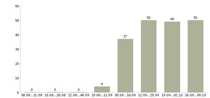Работа бухгалтер на заработную плату в Серпухове - Число вакансий в Серпухове по специальности бухгалтер на заработную плату за 2 месяца