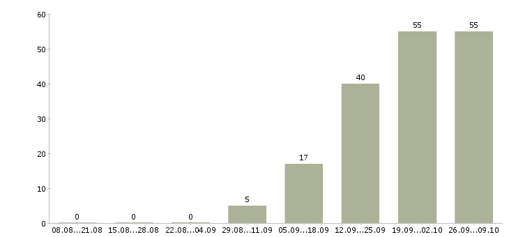 Работа грузчики на склад в Смоленске - Число вакансий в Смоленске по специальности грузчики на склад за 2 месяца