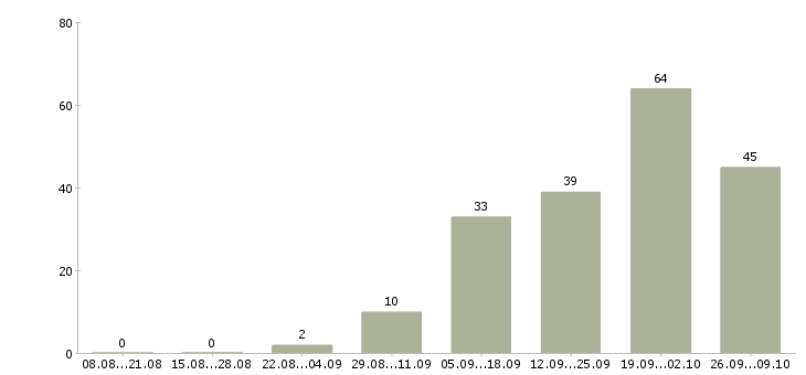 Работа дистанционная работа в Смоленске - Число вакансий в Смоленске по специальности дистанционная работа за 2 месяца