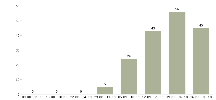 Работа рабочий на оборудование в Смоленске - Число вакансий в Смоленске по специальности рабочий на оборудование за 2 месяца