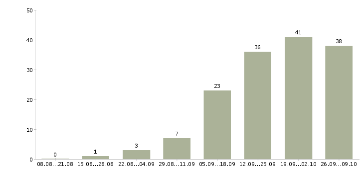 Работа менеджер на автомобиле в Сургуте - Число вакансий в Сургуте по специальности менеджер на автомобиле за 2 месяца