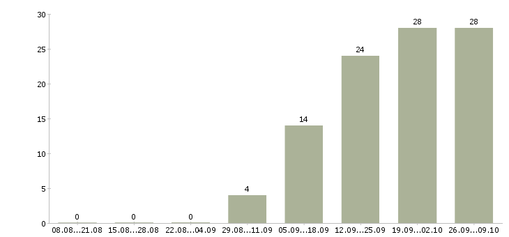 Работа с проживанием и питанием в Сыктывкаре - Число вакансий в Сыктывкаре по специальности с проживанием и питанием за 2 месяца