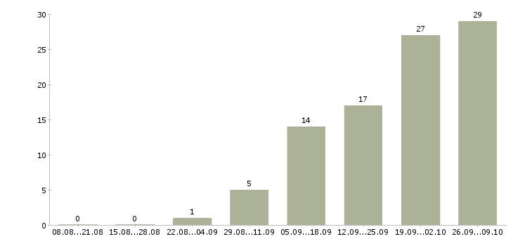 Работа грузчик вахта в Тольятти - Число вакансий в Тольятти по специальности грузчик вахта за 2 месяца