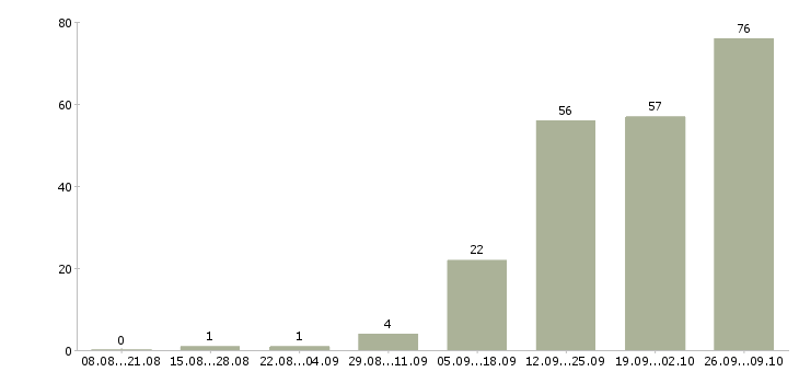 Работа кулинар в Тольятти - Число вакансий в Тольятти по специальности кулинар за 2 месяца