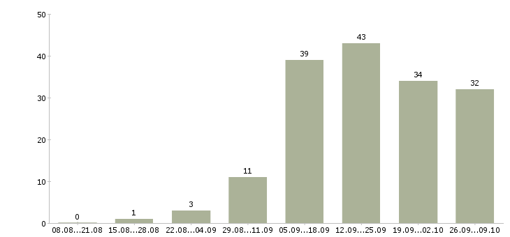 Работа удаленно менеджер в Тольятти - Число вакансий в Тольятти по специальности удаленно менеджер за 2 месяца