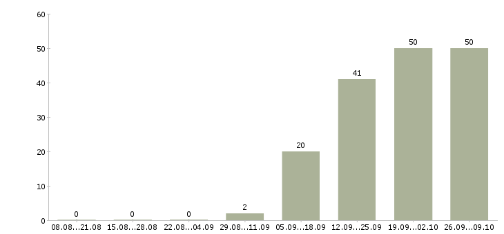 Работа комплектовщики склада в Туле - Число вакансий в Туле по специальности комплектовщики склада за 2 месяца