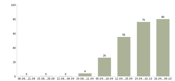 Работа на дому без опыта в Туле - Число вакансий в Туле по специальности на дому без опыта за 2 месяца