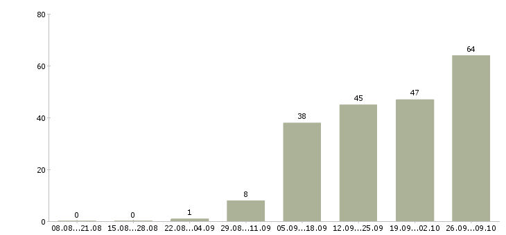 Работа косметик в Тюмени - Число вакансий в Тюмени по специальности косметик за 2 месяца