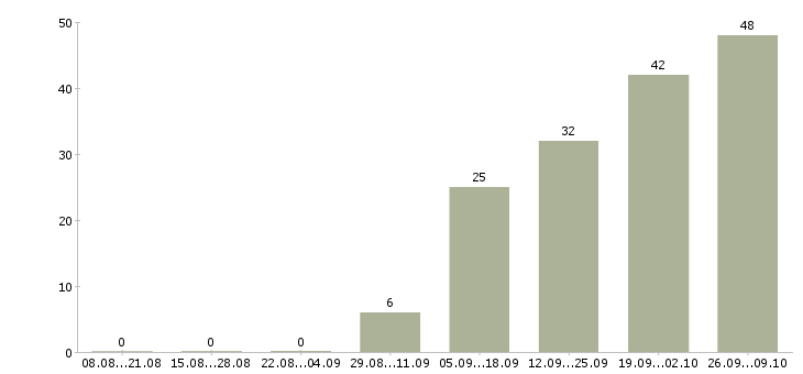 Работа бухгалтер по учету в Ульяновске - Число вакансий в Ульяновске по специальности бухгалтер по учету за 2 месяца