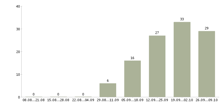Работа бухгалтер главный в Уфе - Число вакансий в Уфе по специальности бухгалтер главный за 2 месяца