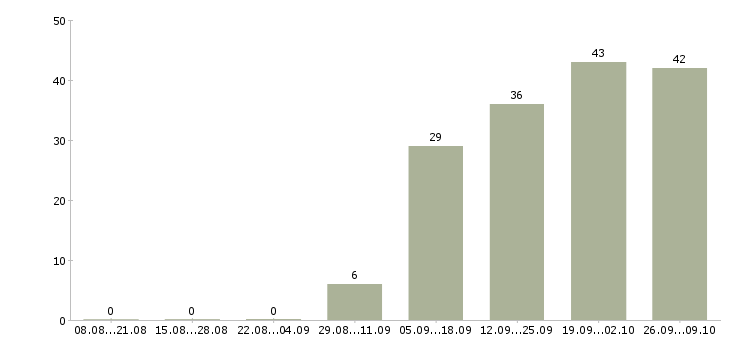 Работа водитель на автомобиль компании в Уфе - Число вакансий в Уфе по специальности водитель на автомобиль компании за 2 месяца