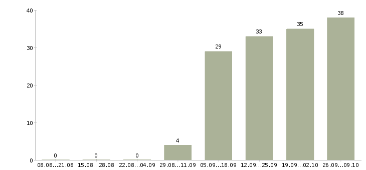 Работа для всех в Череповце - Число вакансий в Череповце по специальности для всех за 2 месяца