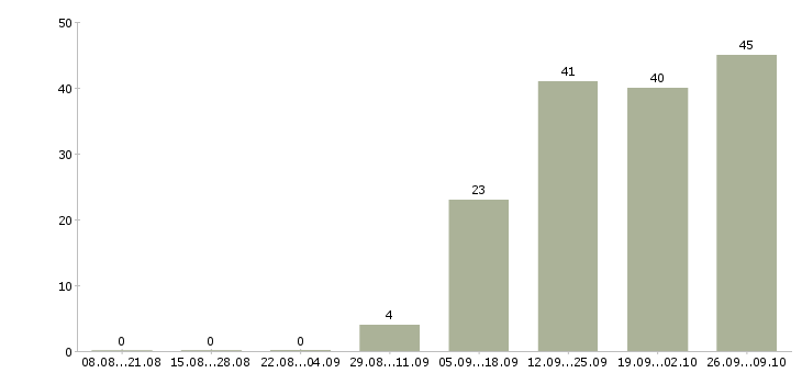 Работа консультант клиентов в Череповце - Число вакансий в Череповце по специальности консультант клиентов за 2 месяца