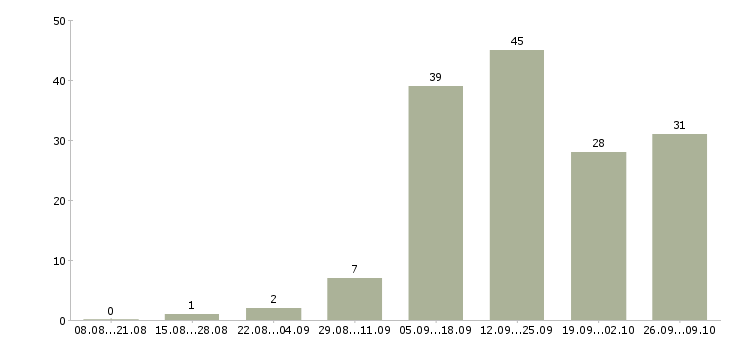 Работа менеджер по работе с интернетом в Череповце - Число вакансий в Череповце по специальности менеджер по работе с интернетом за 2 месяца
