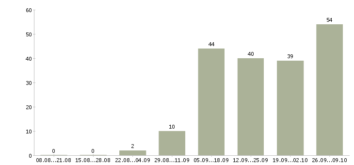 Работа сотрудник на дому в Чите - Число вакансий в Чите по специальности сотрудник на дому за 2 месяца