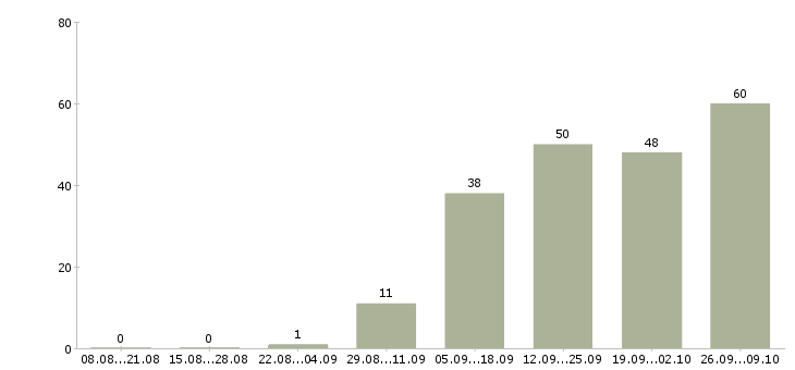 Работа требуется менеджер в Чите - Число вакансий в Чите по специальности требуется менеджер за 2 месяца