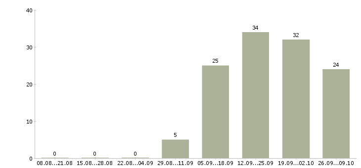Работа для новичков в Энгельсе - Число вакансий в Энгельсе по специальности для новичков за 2 месяца