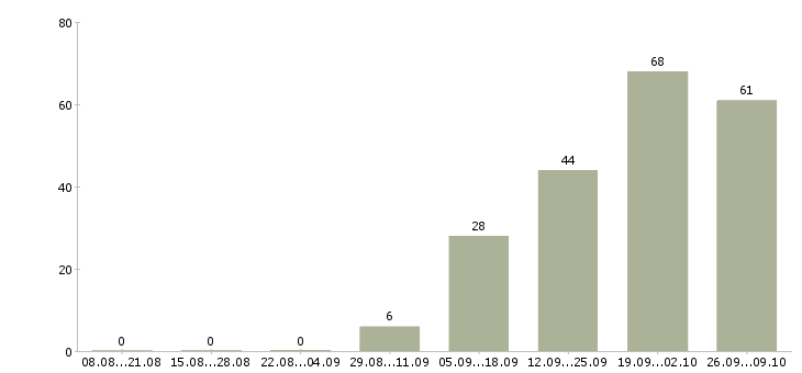 Работа наставник в Ярославле - Число вакансий в Ярославле по специальности наставник за 2 месяца
