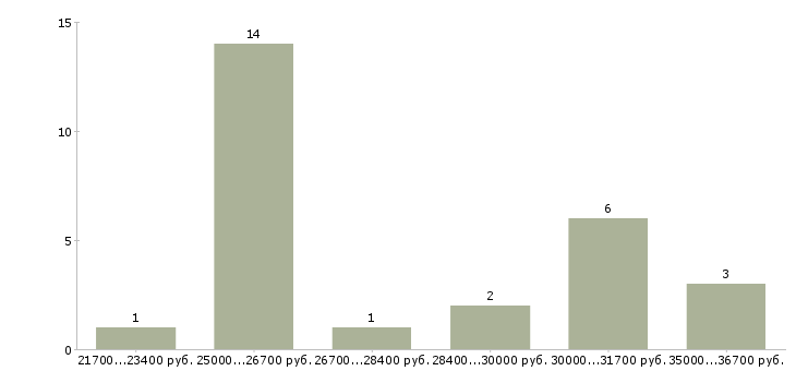 Найти работу комплектовщик на завод в Москве - График распределения вакансий «комплектовщик на завод» по зарплате