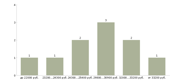 Найти работу требуется повар универсал Санкт-петербург - График распределения вакансий «требуется повар универсал» по зарплате