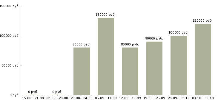 Вакансии php developer Санкт-петербург - Медиана зарплат php developer Санкт-петербург за 2 месяца