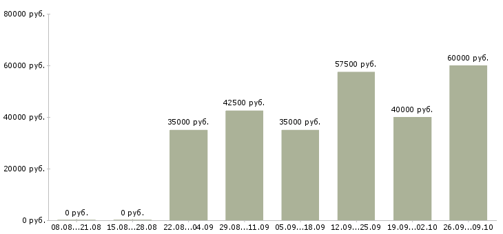 Вакансии администратор столовой в Москве - Медиана зарплат администратор столовой в Москве за 2 месяца