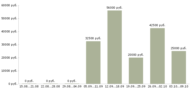 Вакансии активные продавцы в Архангельске - Медиана зарплат активные продавцы в Архангельске за 2 месяца