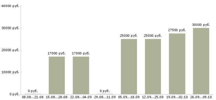 Вакансии бизнес через интернет Коми - Медиана зарплат бизнес через интернет Коми за 2 месяца