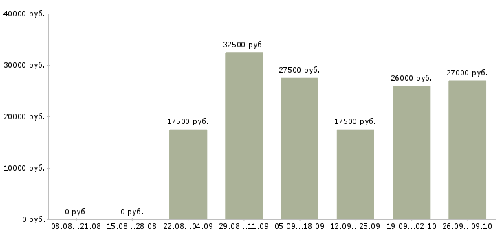 Вакансии в социальных сетях в Калуге - Медиана зарплат в социальных сетях в Калуге за 2 месяца