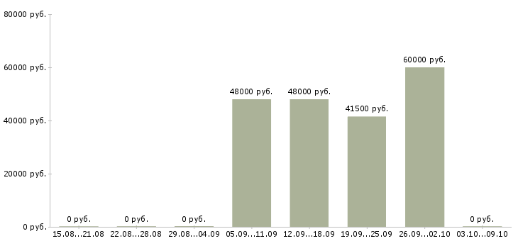 Вакансии водитель такси uber в Краснодаре - Медиана зарплат водитель такси uber в Краснодаре за 2 месяца