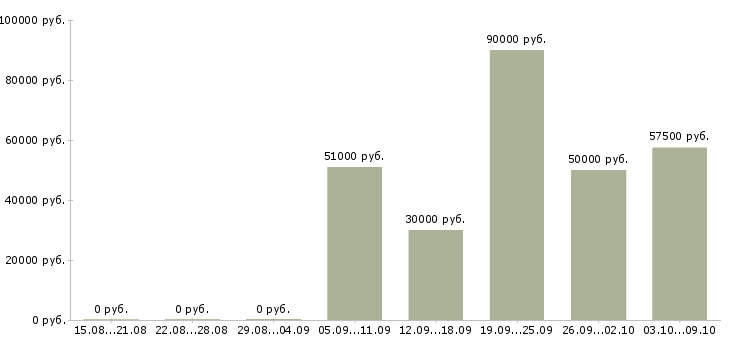 Вакансии домработница на вахту в Москве - Медиана зарплат домработница на вахту в Москве за 2 месяца