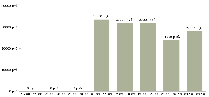 Вакансии заведующая складом Санкт-петербург - Медиана зарплат заведующая складом Санкт-петербург за 2 месяца
