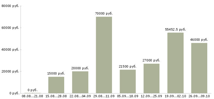 Вакансии интернет работодатель в Тюмени - Медиана зарплат интернет работодатель в Тюмени за 2 месяца