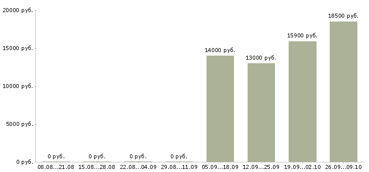 Вакансии кассир в продукты Башкортостан - Медиана зарплат кассир в продукты Башкортостан за 2 месяца