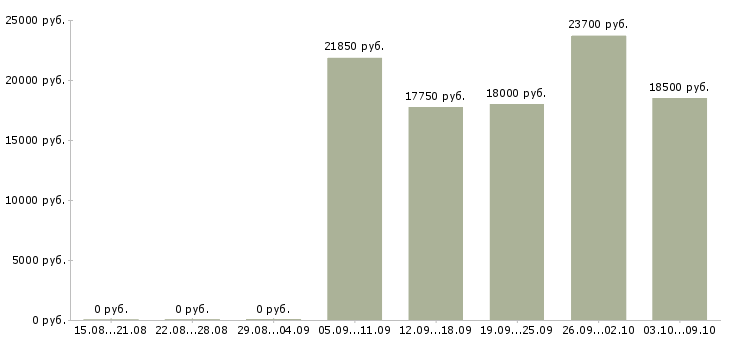 Вакансии кассир в сеть магазинов в Ярославле - Медиана зарплат кассир в сеть магазинов в Ярославле за 2 месяца