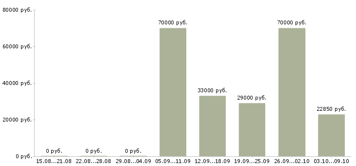 Вакансии клиент менеджер без продаж в Иркутске - Медиана зарплат клиент менеджер без продаж в Иркутске за 2 месяца