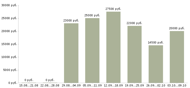 Вакансии консультант на кассу в Красноярске - Медиана зарплат консультант на кассу в Красноярске за 2 месяца