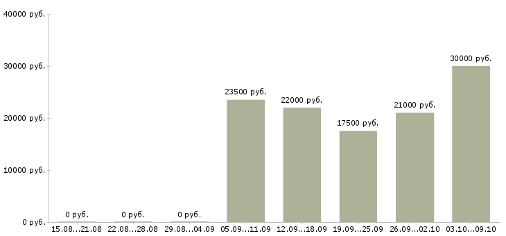 Вакансии консультант по работе с клиентами в Ангарске - Медиана зарплат консультант по работе с клиентами в Ангарске за 2 месяца
