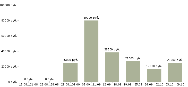 Вакансии консультант по развитию в Ставрополе - Медиана зарплат консультант по развитию в Ставрополе за 2 месяца