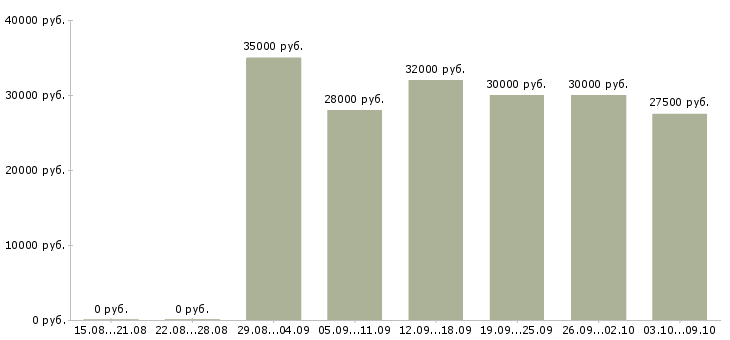 Вакансии консультант проекта Ростов-на-дону - Медиана зарплат консультант проекта Ростов-на-дону за 2 месяца